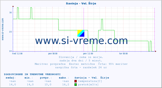 POVPREČJE :: Savinja - Vel. Širje :: temperatura | pretok | višina :: zadnja dva dni / 5 minut.