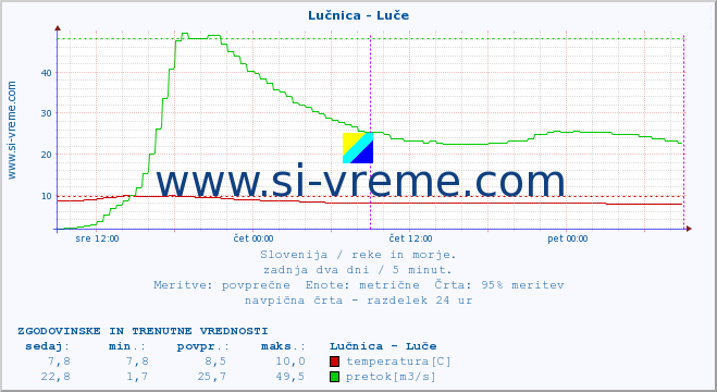 POVPREČJE :: Lučnica - Luče :: temperatura | pretok | višina :: zadnja dva dni / 5 minut.