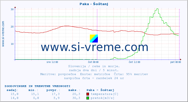 POVPREČJE :: Paka - Šoštanj :: temperatura | pretok | višina :: zadnja dva dni / 5 minut.