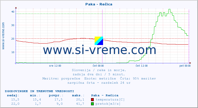 POVPREČJE :: Paka - Rečica :: temperatura | pretok | višina :: zadnja dva dni / 5 minut.