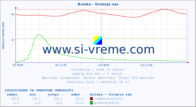 POVPREČJE :: Bolska - Dolenja vas :: temperatura | pretok | višina :: zadnja dva dni / 5 minut.