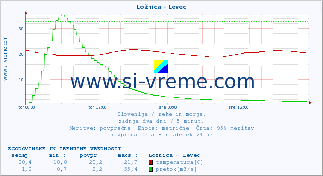 POVPREČJE :: Ložnica - Levec :: temperatura | pretok | višina :: zadnja dva dni / 5 minut.