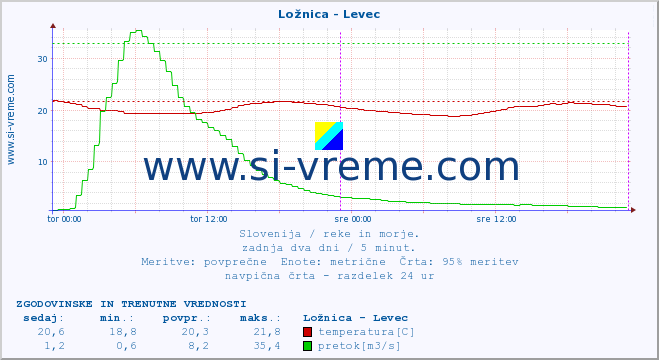 POVPREČJE :: Ložnica - Levec :: temperatura | pretok | višina :: zadnja dva dni / 5 minut.