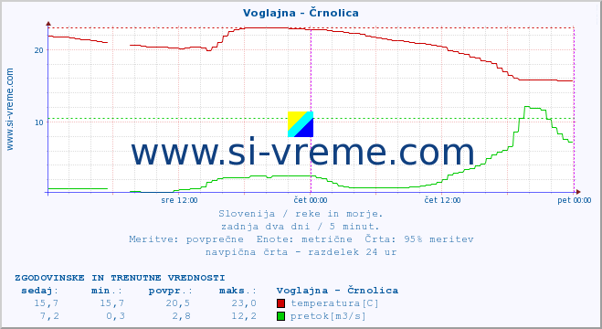 POVPREČJE :: Voglajna - Črnolica :: temperatura | pretok | višina :: zadnja dva dni / 5 minut.