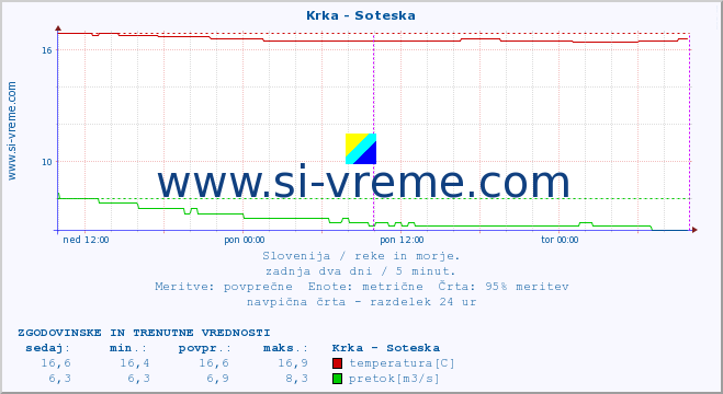 POVPREČJE :: Krka - Soteska :: temperatura | pretok | višina :: zadnja dva dni / 5 minut.