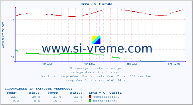 POVPREČJE :: Krka - G. Gomila :: temperatura | pretok | višina :: zadnja dva dni / 5 minut.