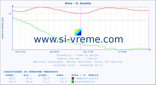 POVPREČJE :: Krka - G. Gomila :: temperatura | pretok | višina :: zadnja dva dni / 5 minut.