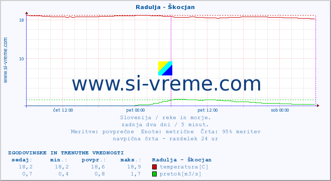 POVPREČJE :: Radulja - Škocjan :: temperatura | pretok | višina :: zadnja dva dni / 5 minut.