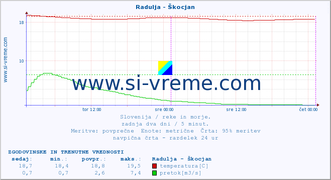 POVPREČJE :: Radulja - Škocjan :: temperatura | pretok | višina :: zadnja dva dni / 5 minut.