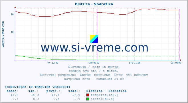 POVPREČJE :: Bistrica - Sodražica :: temperatura | pretok | višina :: zadnja dva dni / 5 minut.