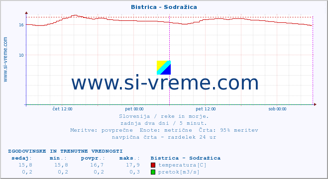 POVPREČJE :: Bistrica - Sodražica :: temperatura | pretok | višina :: zadnja dva dni / 5 minut.