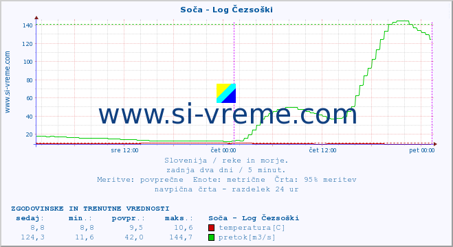 POVPREČJE :: Soča - Log Čezsoški :: temperatura | pretok | višina :: zadnja dva dni / 5 minut.