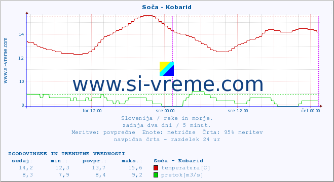 POVPREČJE :: Soča - Kobarid :: temperatura | pretok | višina :: zadnja dva dni / 5 minut.