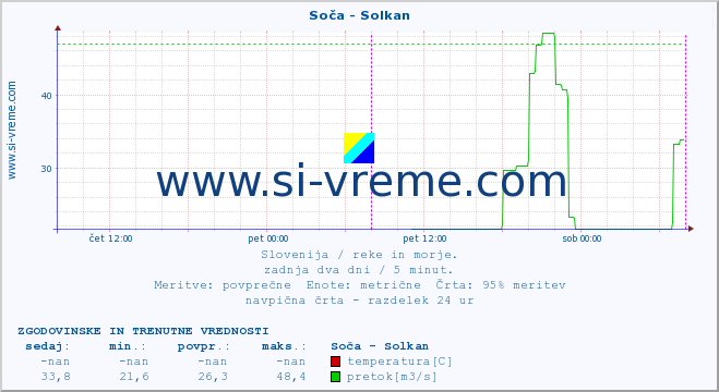 POVPREČJE :: Soča - Solkan :: temperatura | pretok | višina :: zadnja dva dni / 5 minut.