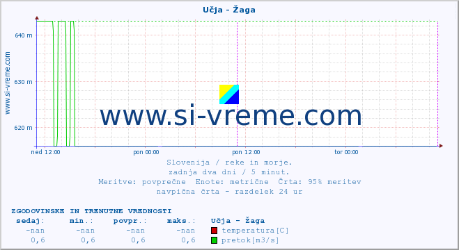 POVPREČJE :: Učja - Žaga :: temperatura | pretok | višina :: zadnja dva dni / 5 minut.