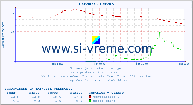 POVPREČJE :: Cerknica - Cerkno :: temperatura | pretok | višina :: zadnja dva dni / 5 minut.