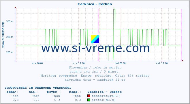 POVPREČJE :: Cerknica - Cerkno :: temperatura | pretok | višina :: zadnja dva dni / 5 minut.