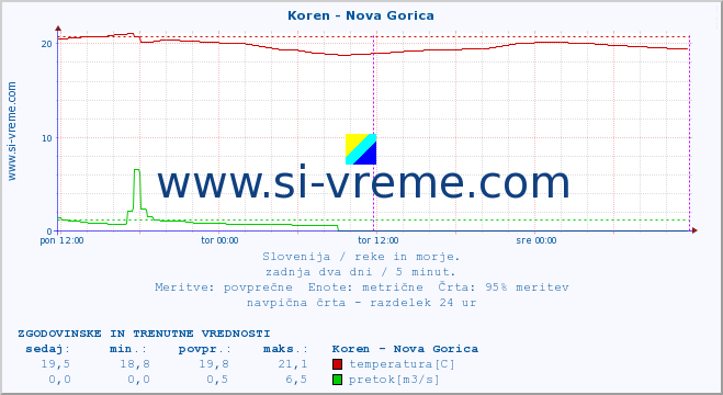 POVPREČJE :: Koren - Nova Gorica :: temperatura | pretok | višina :: zadnja dva dni / 5 minut.