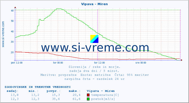 POVPREČJE :: Vipava - Miren :: temperatura | pretok | višina :: zadnja dva dni / 5 minut.