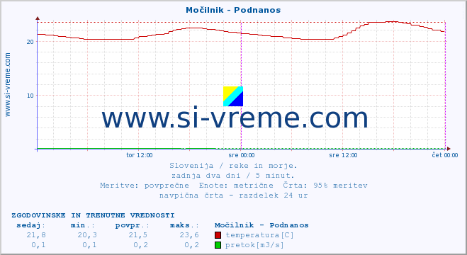 POVPREČJE :: Močilnik - Podnanos :: temperatura | pretok | višina :: zadnja dva dni / 5 minut.