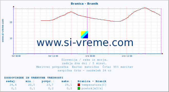 POVPREČJE :: Branica - Branik :: temperatura | pretok | višina :: zadnja dva dni / 5 minut.