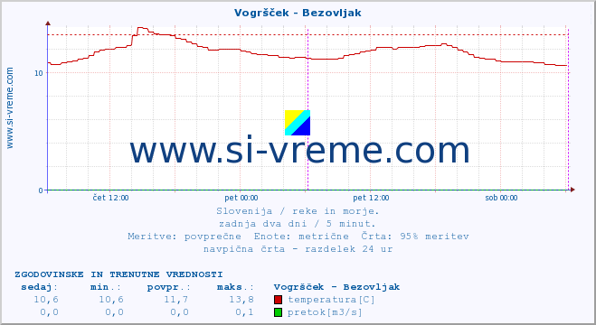 POVPREČJE :: Vogršček - Bezovljak :: temperatura | pretok | višina :: zadnja dva dni / 5 minut.