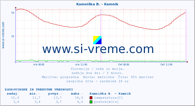 POVPREČJE :: Reka - Škocjan :: temperatura | pretok | višina :: zadnja dva dni / 5 minut.