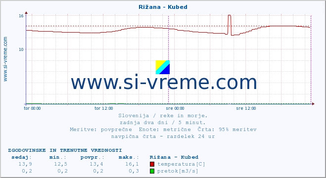 POVPREČJE :: Rižana - Kubed :: temperatura | pretok | višina :: zadnja dva dni / 5 minut.