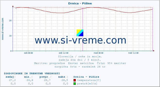 POVPREČJE :: Drnica - Pišine :: temperatura | pretok | višina :: zadnja dva dni / 5 minut.