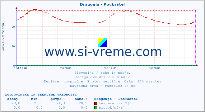 POVPREČJE :: Dragonja - Podkaštel :: temperatura | pretok | višina :: zadnja dva dni / 5 minut.