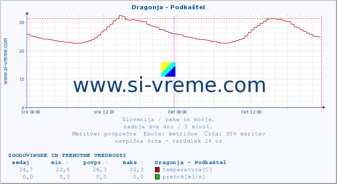 POVPREČJE :: Dragonja - Podkaštel :: temperatura | pretok | višina :: zadnja dva dni / 5 minut.