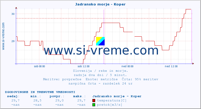 POVPREČJE :: Jadransko morje - Koper :: temperatura | pretok | višina :: zadnja dva dni / 5 minut.