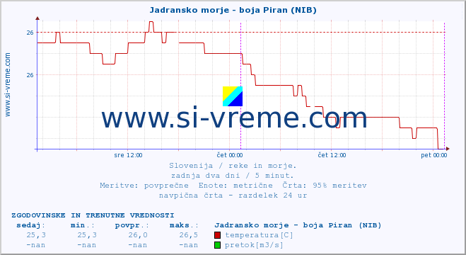 POVPREČJE :: Jadransko morje - boja Piran (NIB) :: temperatura | pretok | višina :: zadnja dva dni / 5 minut.