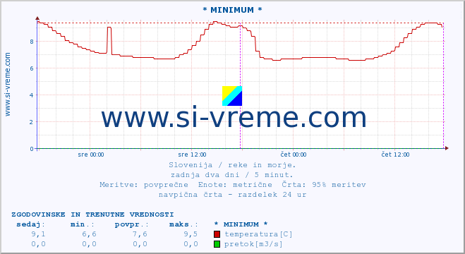 POVPREČJE :: * MINIMUM * :: temperatura | pretok | višina :: zadnja dva dni / 5 minut.