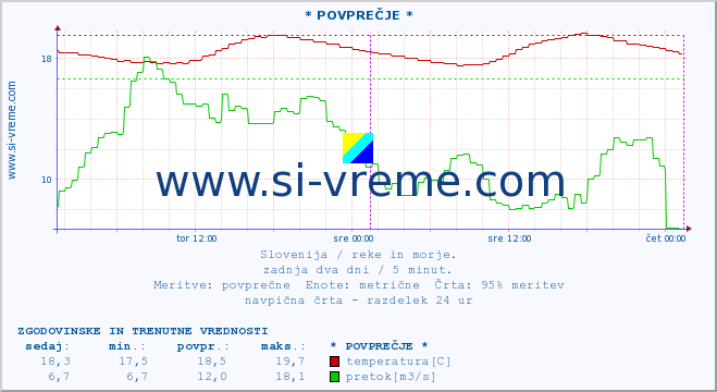 POVPREČJE :: * POVPREČJE * :: temperatura | pretok | višina :: zadnja dva dni / 5 minut.