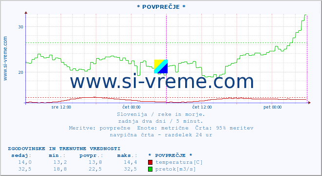 POVPREČJE :: * POVPREČJE * :: temperatura | pretok | višina :: zadnja dva dni / 5 minut.