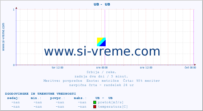 POVPREČJE ::  UB -  UB :: višina | pretok | temperatura :: zadnja dva dni / 5 minut.