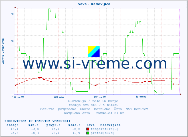 POVPREČJE :: Sava - Radovljica :: temperatura | pretok | višina :: zadnja dva dni / 5 minut.