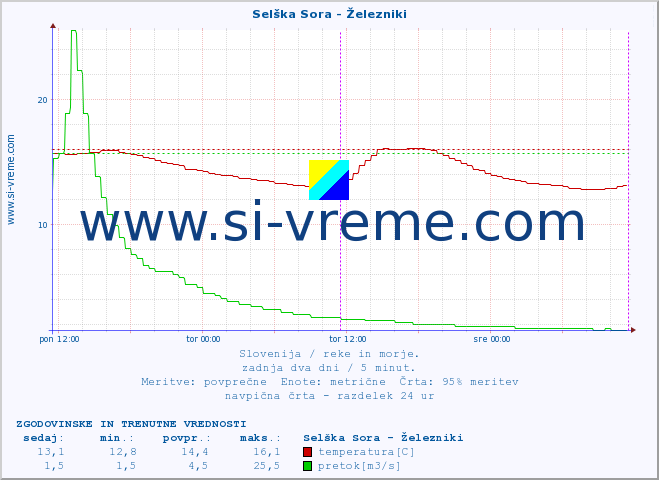 POVPREČJE :: Selška Sora - Železniki :: temperatura | pretok | višina :: zadnja dva dni / 5 minut.