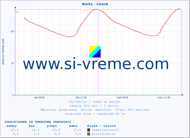 POVPREČJE :: Rinža - Livold :: temperatura | pretok | višina :: zadnja dva dni / 5 minut.