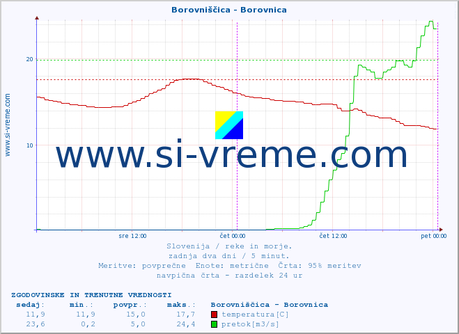 POVPREČJE :: Borovniščica - Borovnica :: temperatura | pretok | višina :: zadnja dva dni / 5 minut.