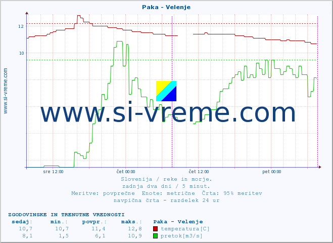 POVPREČJE :: Paka - Velenje :: temperatura | pretok | višina :: zadnja dva dni / 5 minut.