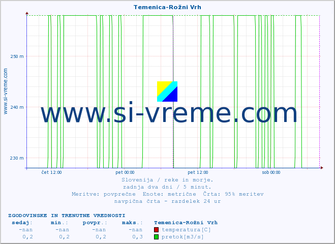 POVPREČJE :: Temenica-Rožni Vrh :: temperatura | pretok | višina :: zadnja dva dni / 5 minut.