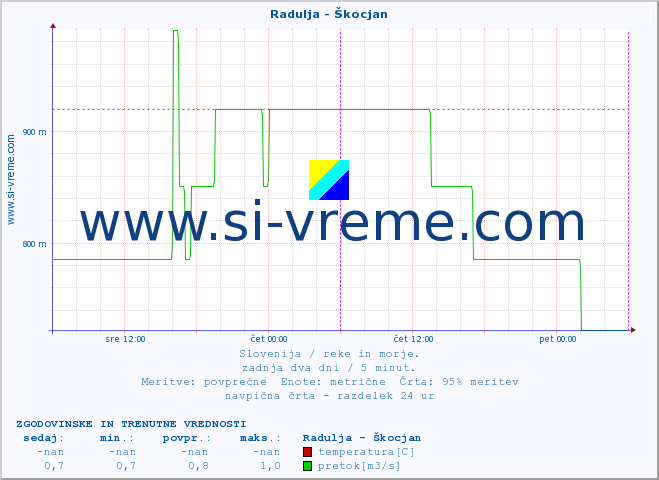 POVPREČJE :: Radulja - Škocjan :: temperatura | pretok | višina :: zadnja dva dni / 5 minut.