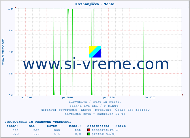 POVPREČJE :: Kožbanjšček - Neblo :: temperatura | pretok | višina :: zadnja dva dni / 5 minut.