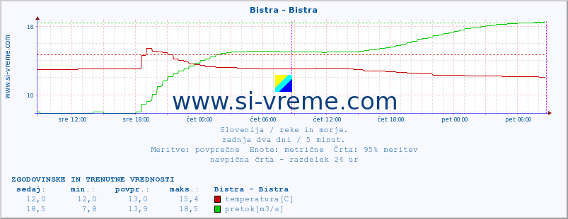 POVPREČJE :: Bistra - Bistra :: temperatura | pretok | višina :: zadnja dva dni / 5 minut.