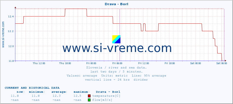  :: Drava - Borl :: temperature | flow | height :: last two days / 5 minutes.