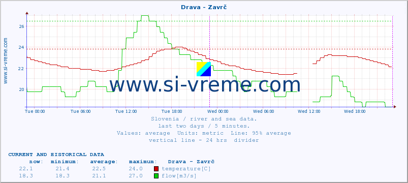  :: Drava - Zavrč :: temperature | flow | height :: last two days / 5 minutes.