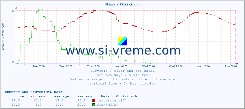  :: Meža - Otiški vrh :: temperature | flow | height :: last two days / 5 minutes.