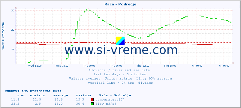  :: Rača - Podrečje :: temperature | flow | height :: last two days / 5 minutes.